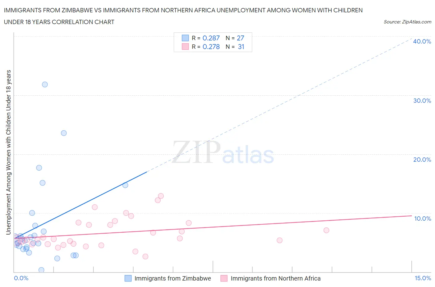 Immigrants from Zimbabwe vs Immigrants from Northern Africa Unemployment Among Women with Children Under 18 years