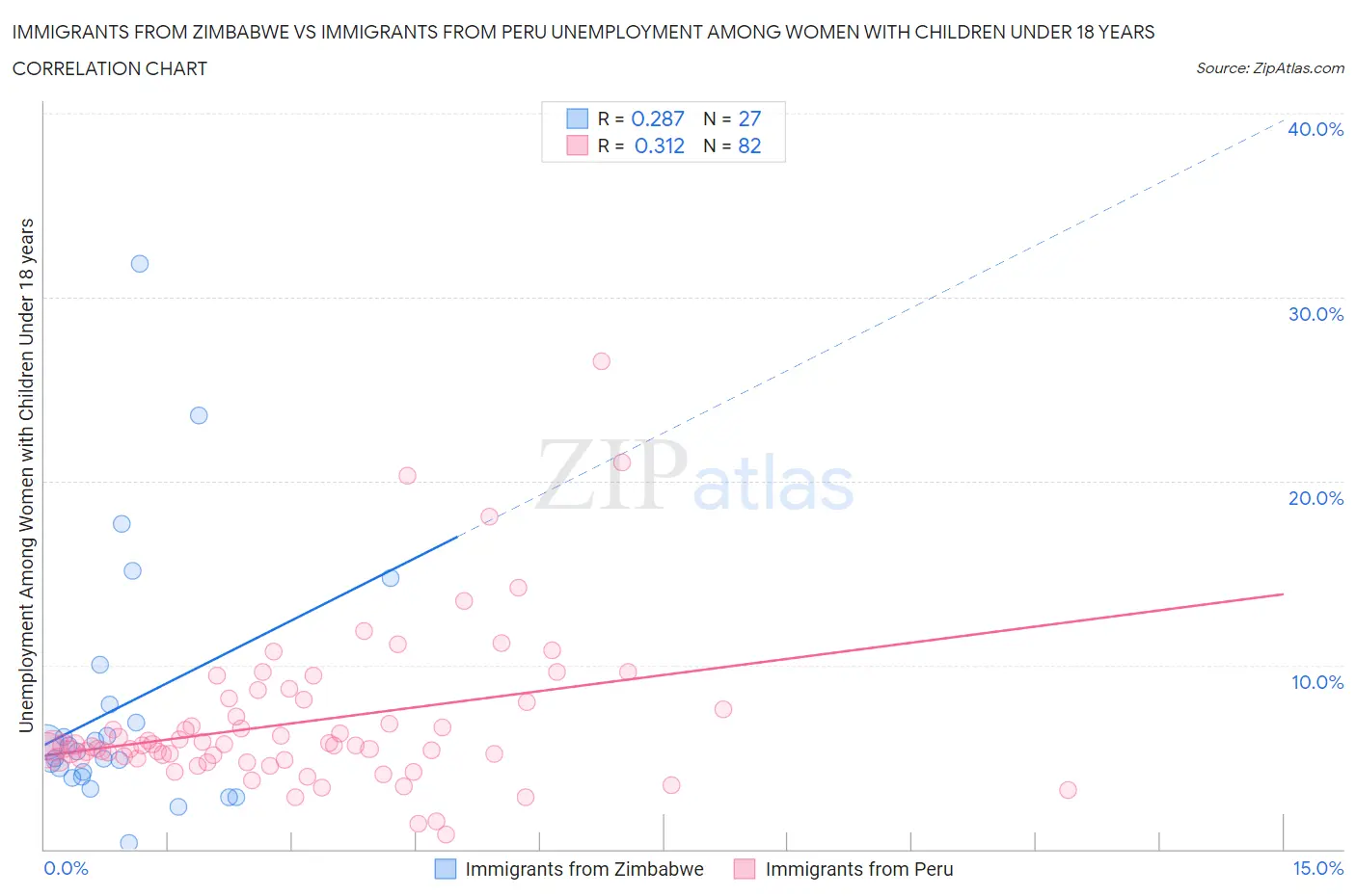 Immigrants from Zimbabwe vs Immigrants from Peru Unemployment Among Women with Children Under 18 years