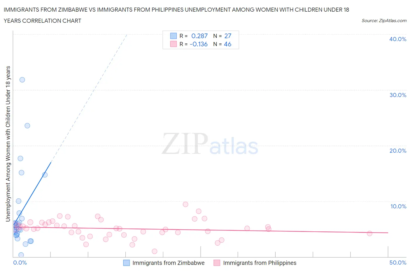 Immigrants from Zimbabwe vs Immigrants from Philippines Unemployment Among Women with Children Under 18 years