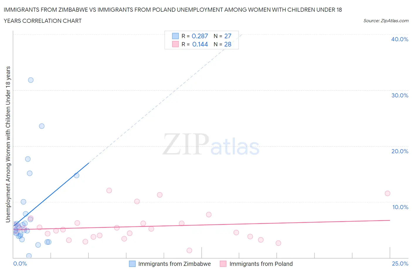 Immigrants from Zimbabwe vs Immigrants from Poland Unemployment Among Women with Children Under 18 years