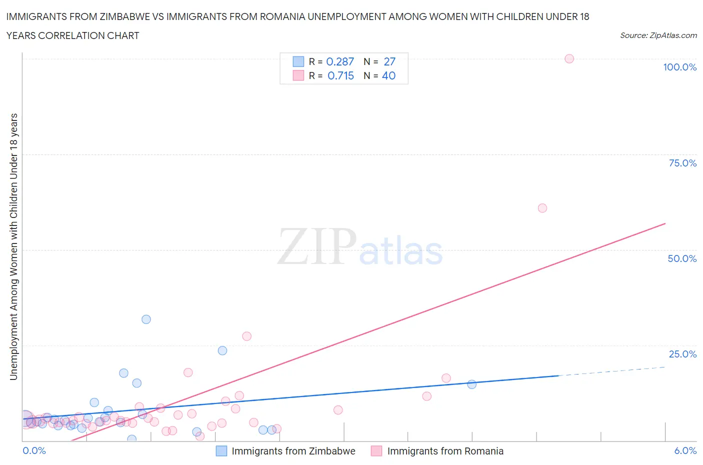 Immigrants from Zimbabwe vs Immigrants from Romania Unemployment Among Women with Children Under 18 years