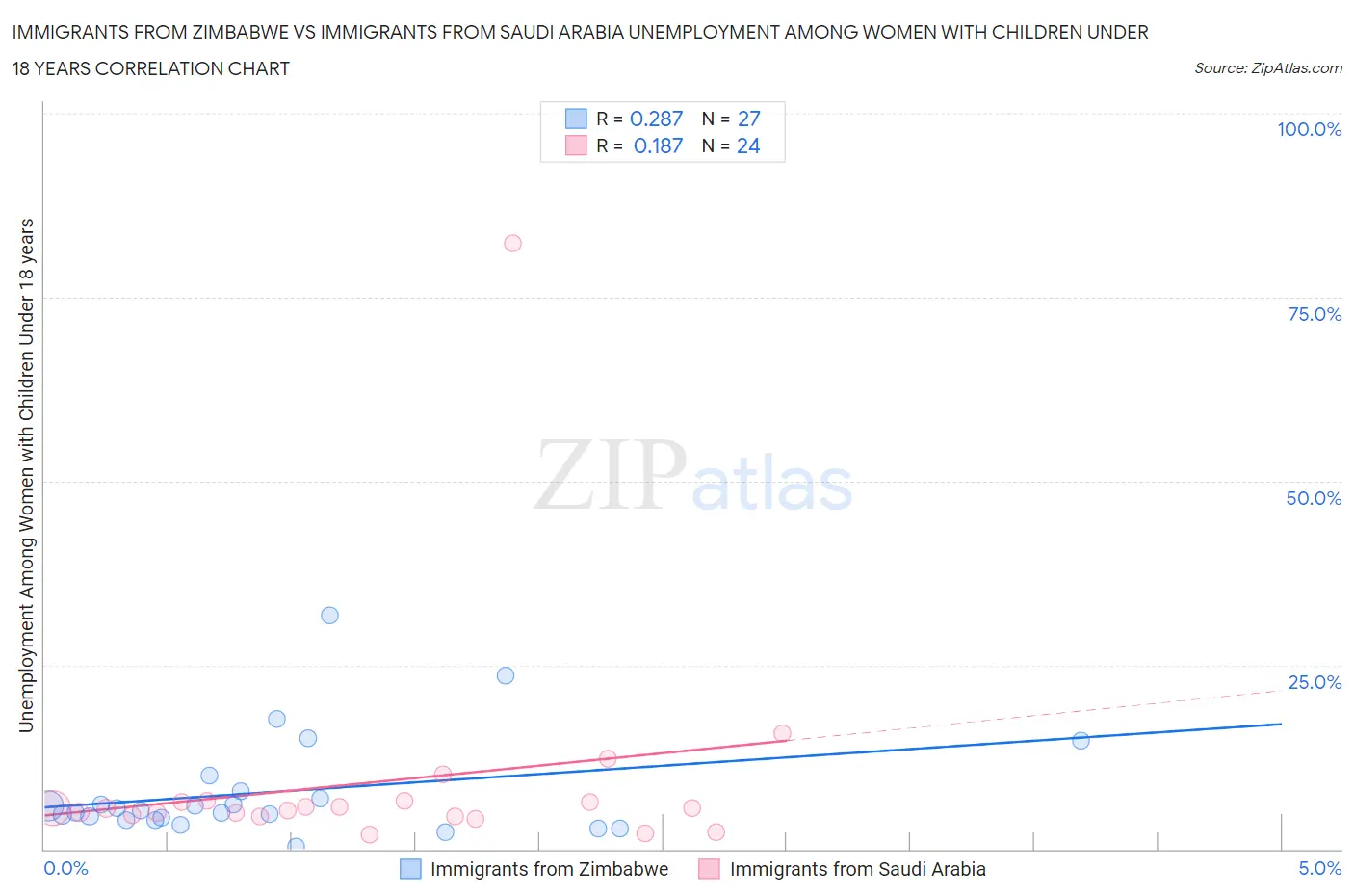 Immigrants from Zimbabwe vs Immigrants from Saudi Arabia Unemployment Among Women with Children Under 18 years