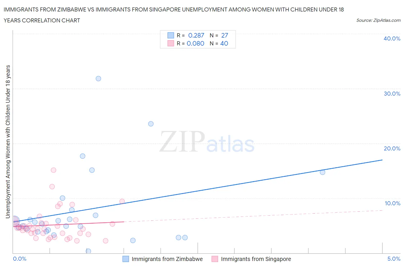 Immigrants from Zimbabwe vs Immigrants from Singapore Unemployment Among Women with Children Under 18 years