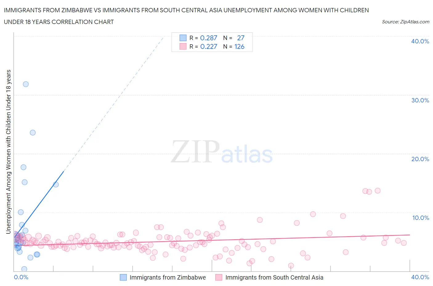 Immigrants from Zimbabwe vs Immigrants from South Central Asia Unemployment Among Women with Children Under 18 years
