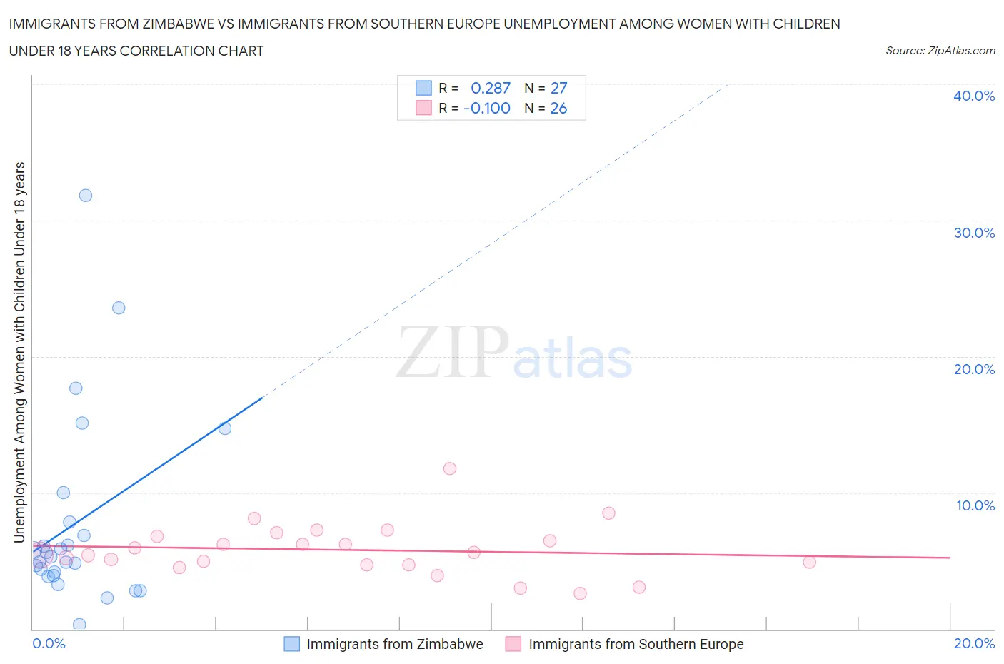 Immigrants from Zimbabwe vs Immigrants from Southern Europe Unemployment Among Women with Children Under 18 years