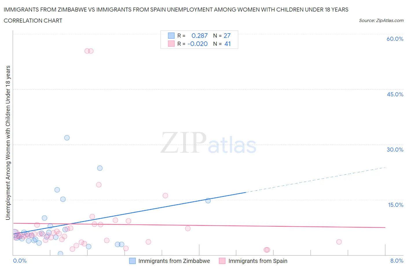 Immigrants from Zimbabwe vs Immigrants from Spain Unemployment Among Women with Children Under 18 years