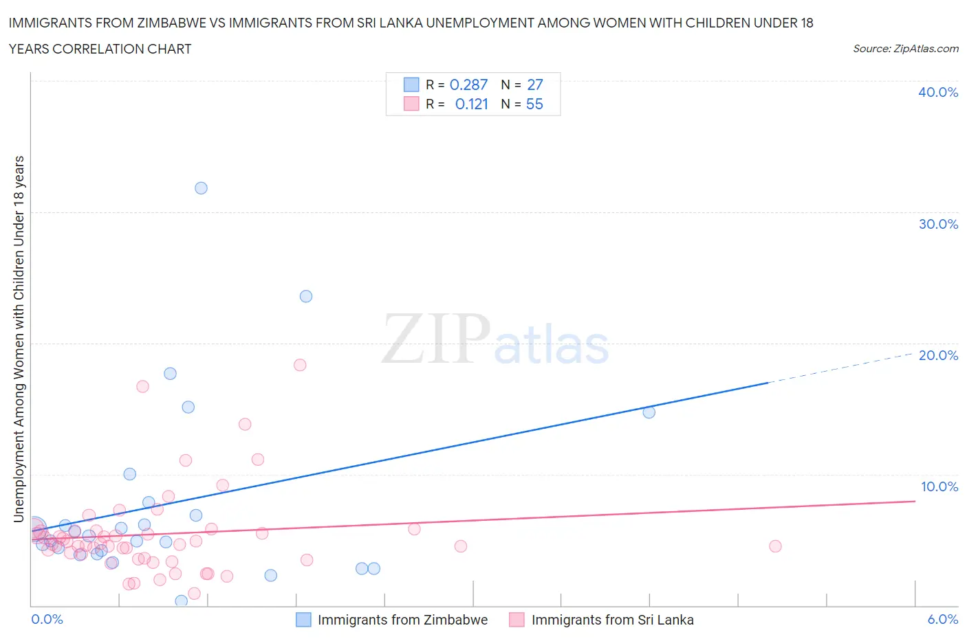Immigrants from Zimbabwe vs Immigrants from Sri Lanka Unemployment Among Women with Children Under 18 years