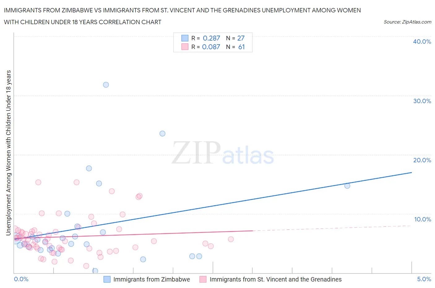 Immigrants from Zimbabwe vs Immigrants from St. Vincent and the Grenadines Unemployment Among Women with Children Under 18 years