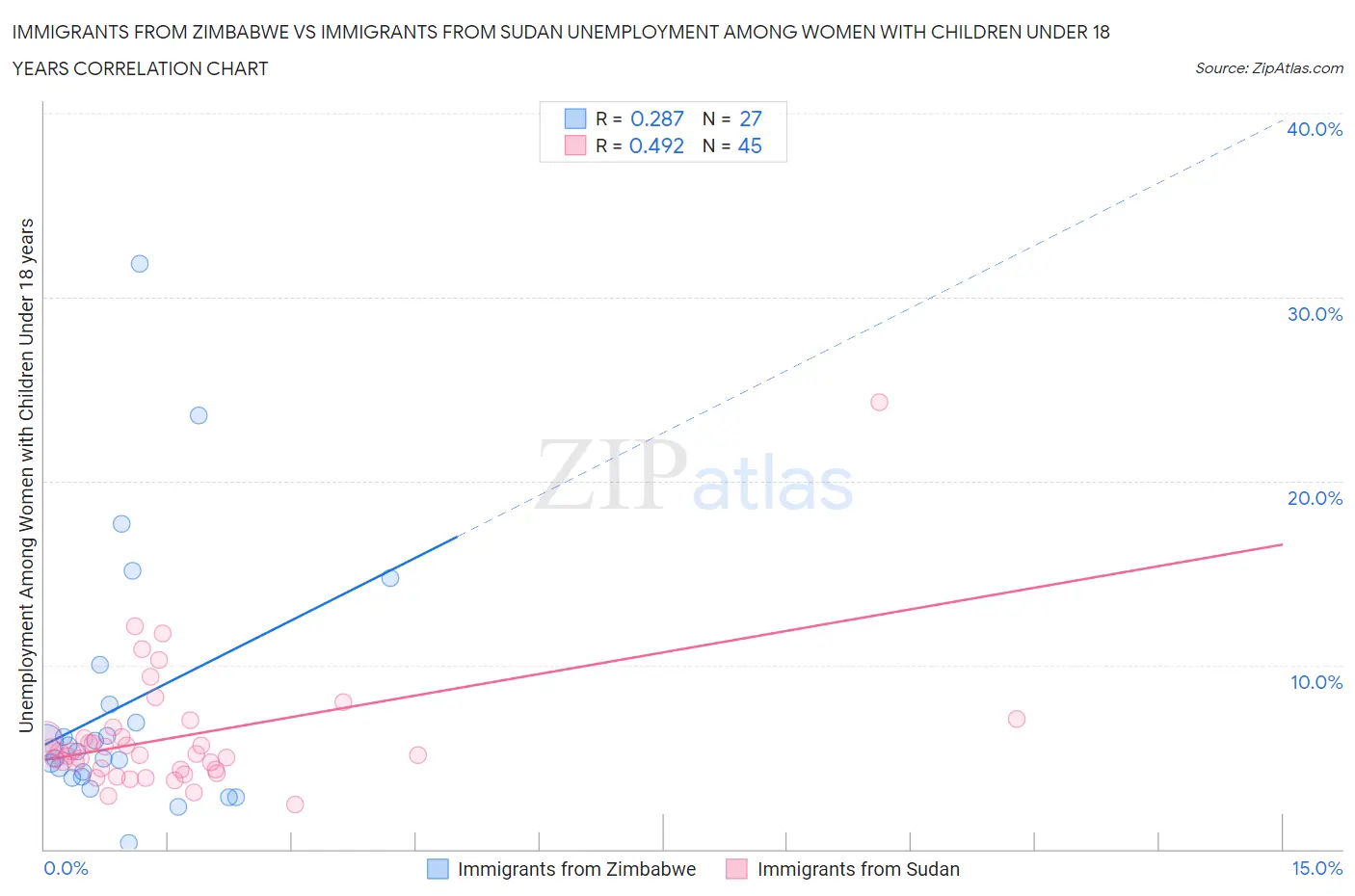 Immigrants from Zimbabwe vs Immigrants from Sudan Unemployment Among Women with Children Under 18 years