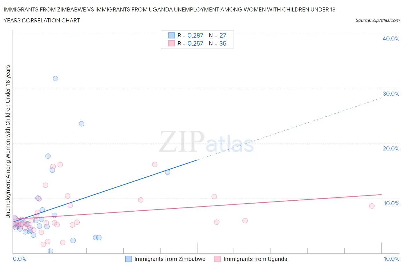 Immigrants from Zimbabwe vs Immigrants from Uganda Unemployment Among Women with Children Under 18 years