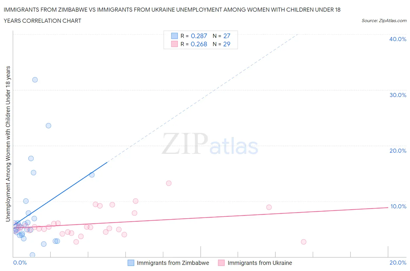 Immigrants from Zimbabwe vs Immigrants from Ukraine Unemployment Among Women with Children Under 18 years