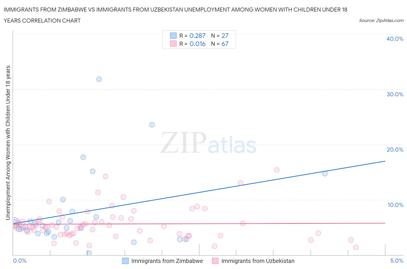 Immigrants from Zimbabwe vs Immigrants from Uzbekistan Unemployment Among Women with Children Under 18 years