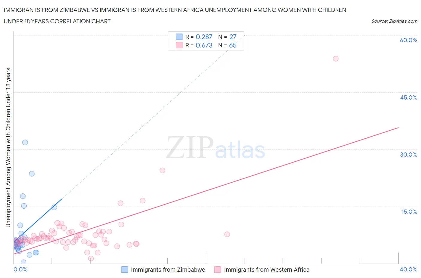 Immigrants from Zimbabwe vs Immigrants from Western Africa Unemployment Among Women with Children Under 18 years