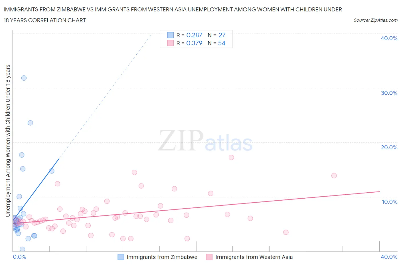 Immigrants from Zimbabwe vs Immigrants from Western Asia Unemployment Among Women with Children Under 18 years