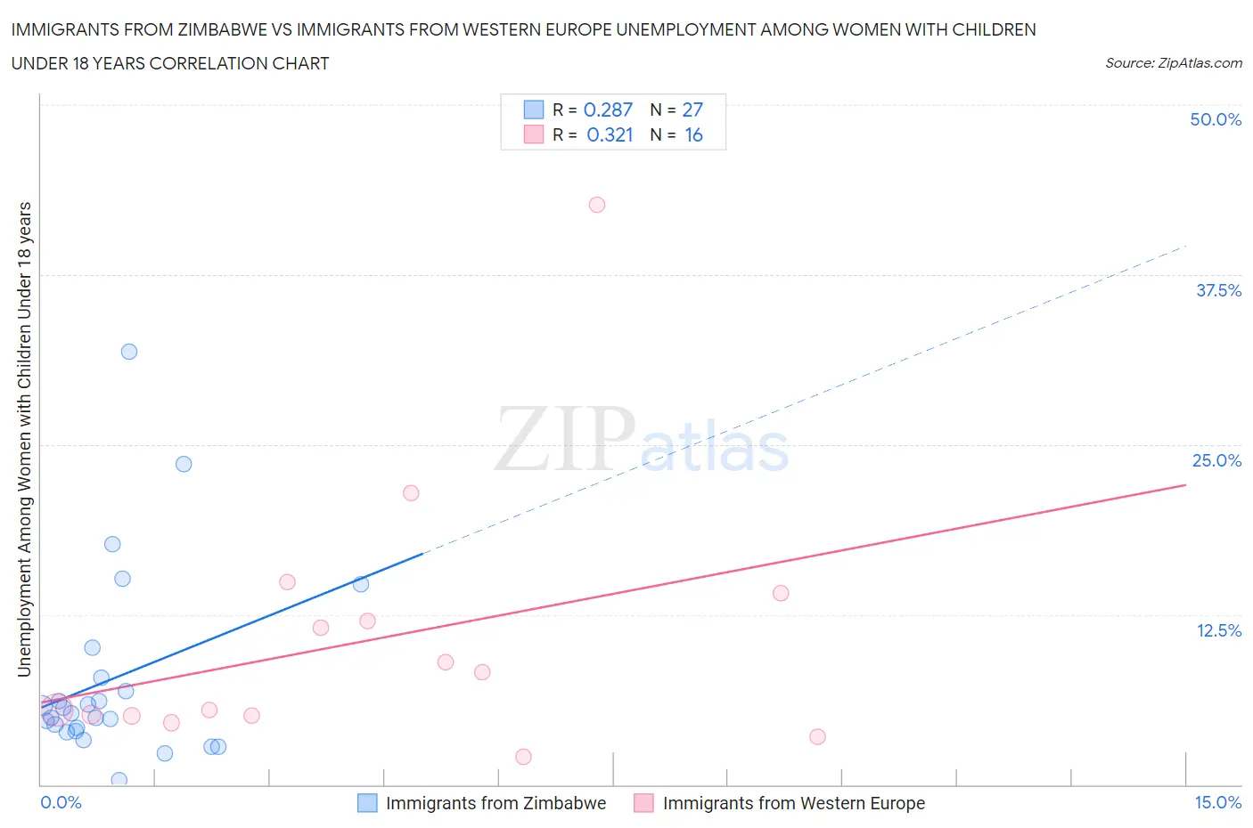Immigrants from Zimbabwe vs Immigrants from Western Europe Unemployment Among Women with Children Under 18 years