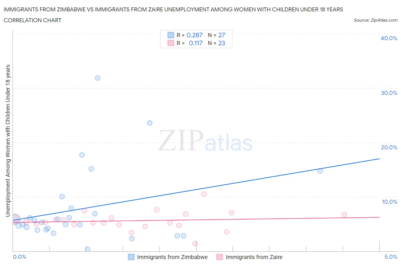 Immigrants from Zimbabwe vs Immigrants from Zaire Unemployment Among Women with Children Under 18 years