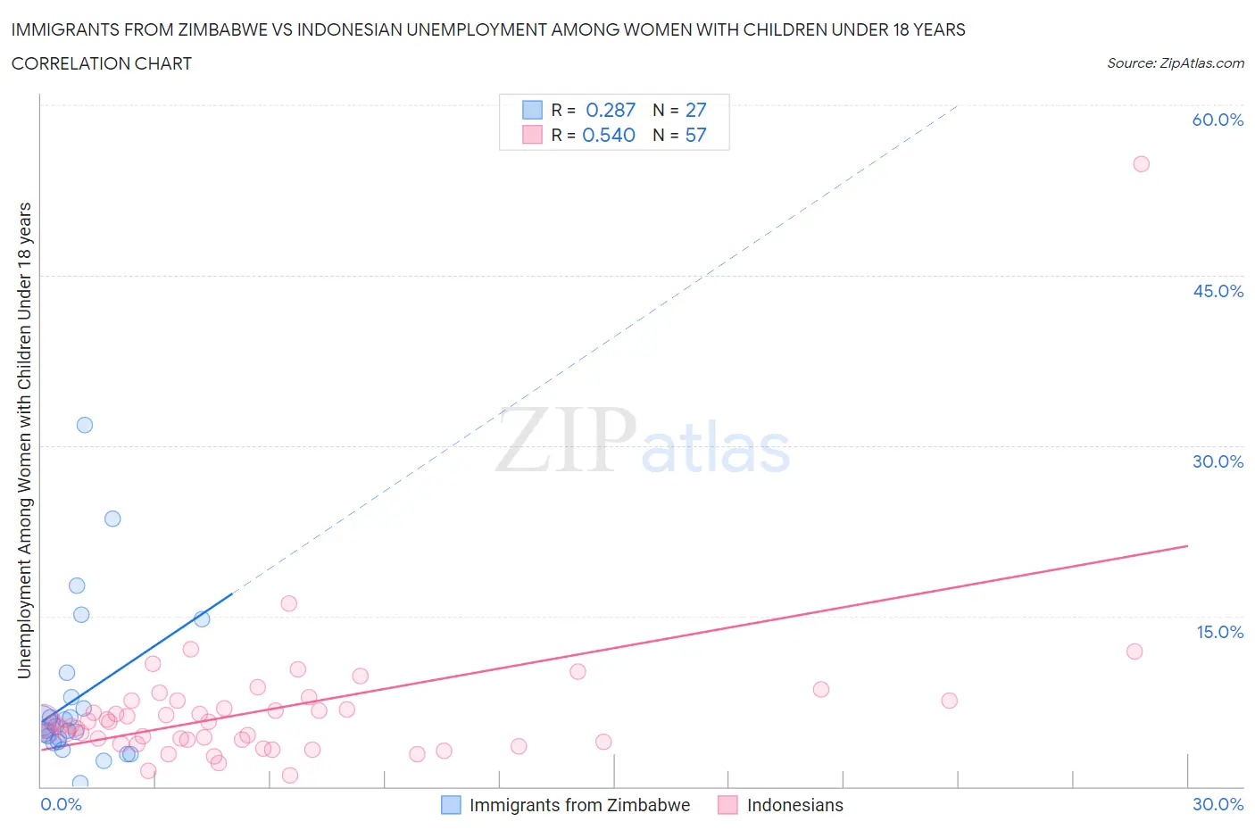 Immigrants from Zimbabwe vs Indonesian Unemployment Among Women with Children Under 18 years