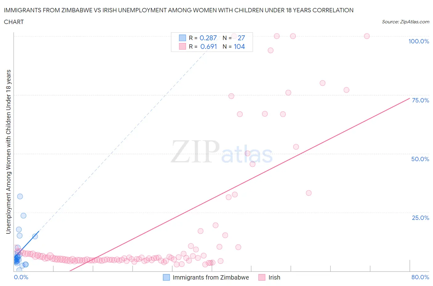 Immigrants from Zimbabwe vs Irish Unemployment Among Women with Children Under 18 years