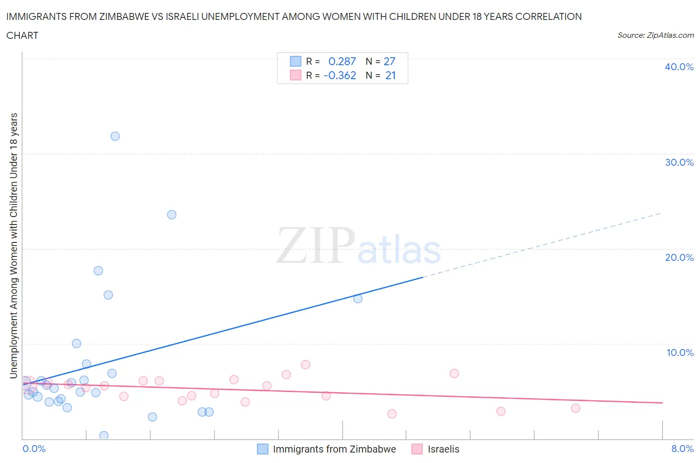 Immigrants from Zimbabwe vs Israeli Unemployment Among Women with Children Under 18 years