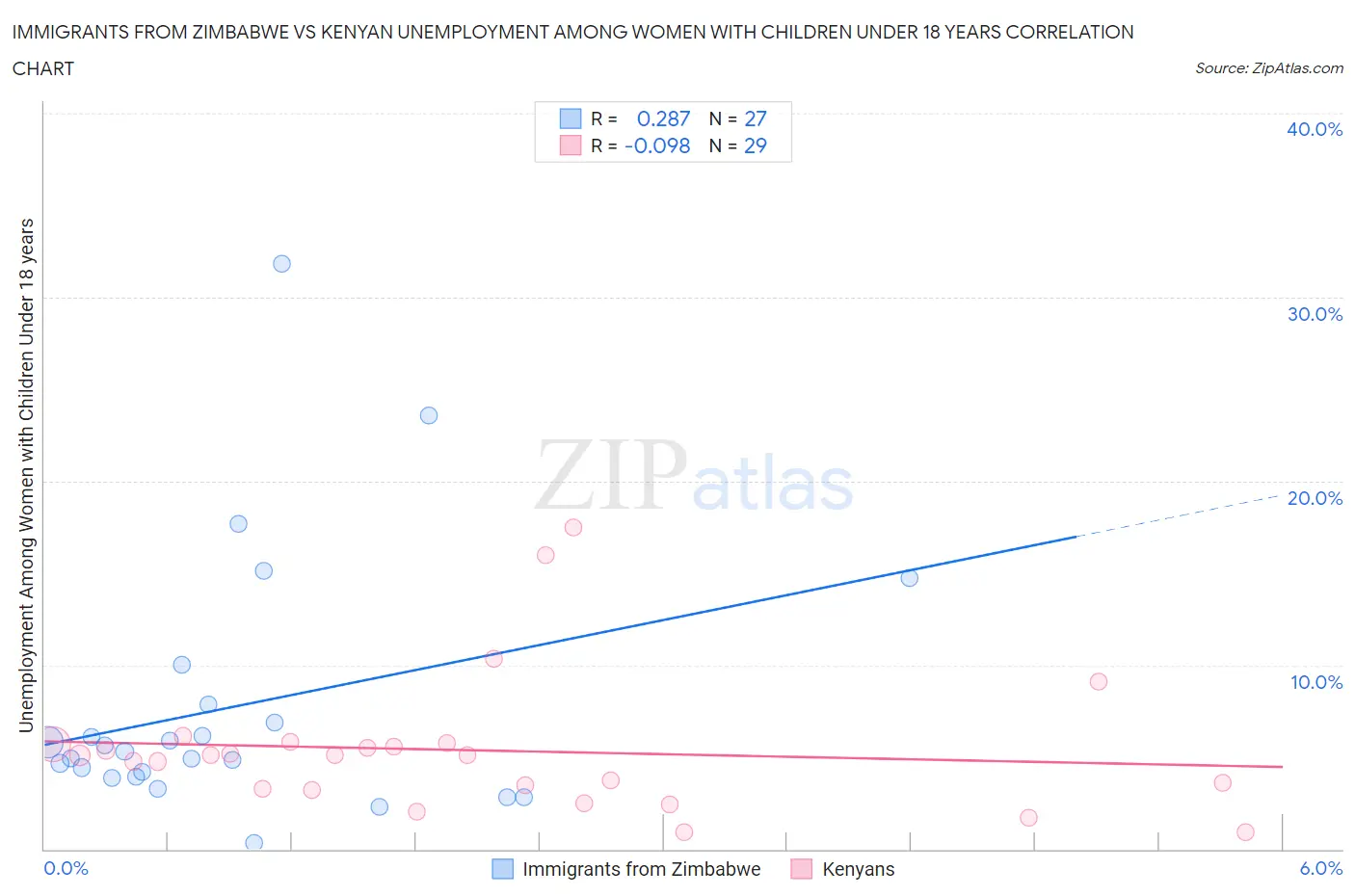 Immigrants from Zimbabwe vs Kenyan Unemployment Among Women with Children Under 18 years