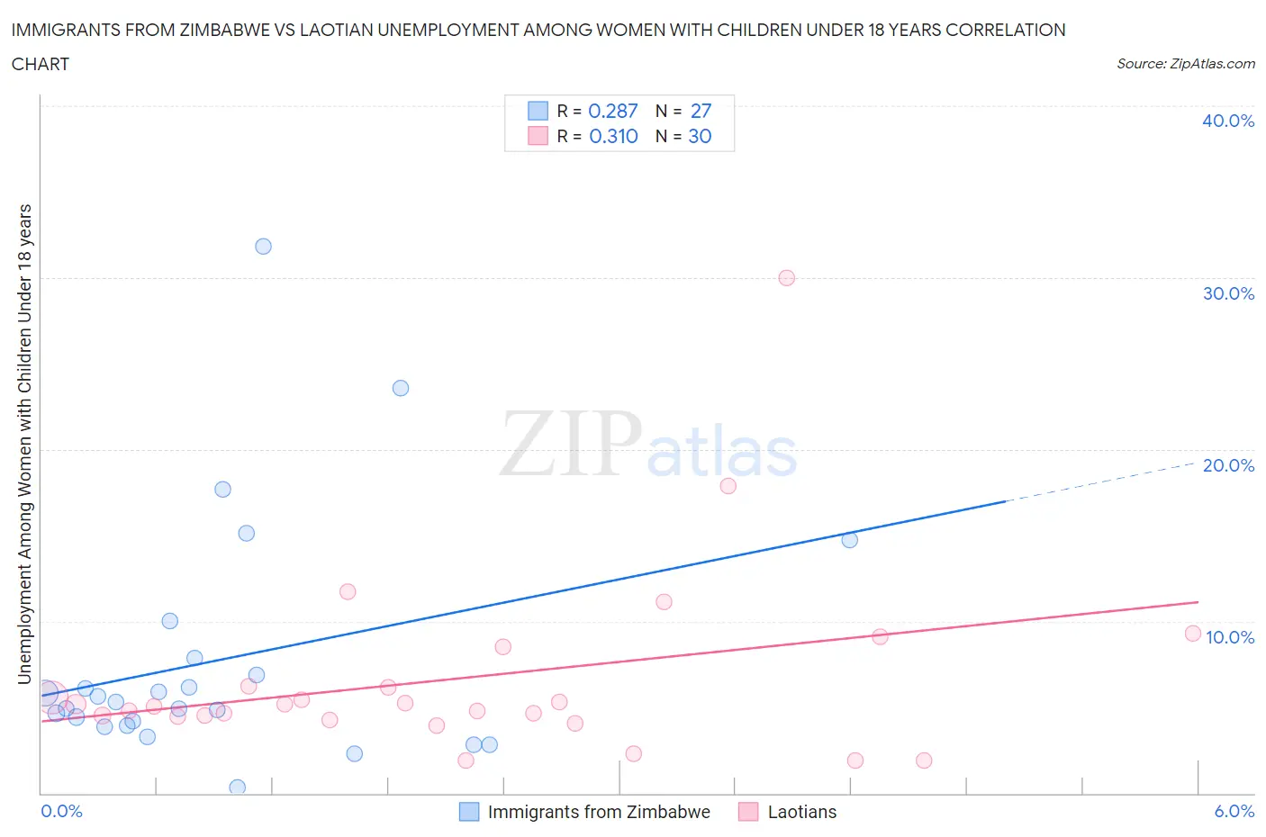 Immigrants from Zimbabwe vs Laotian Unemployment Among Women with Children Under 18 years