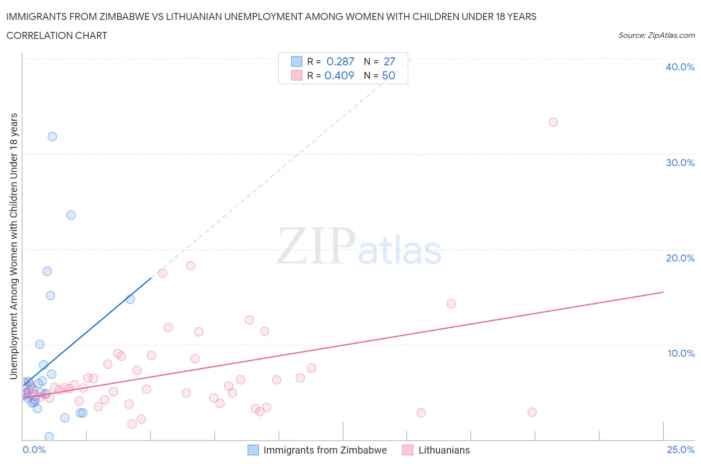 Immigrants from Zimbabwe vs Lithuanian Unemployment Among Women with Children Under 18 years
