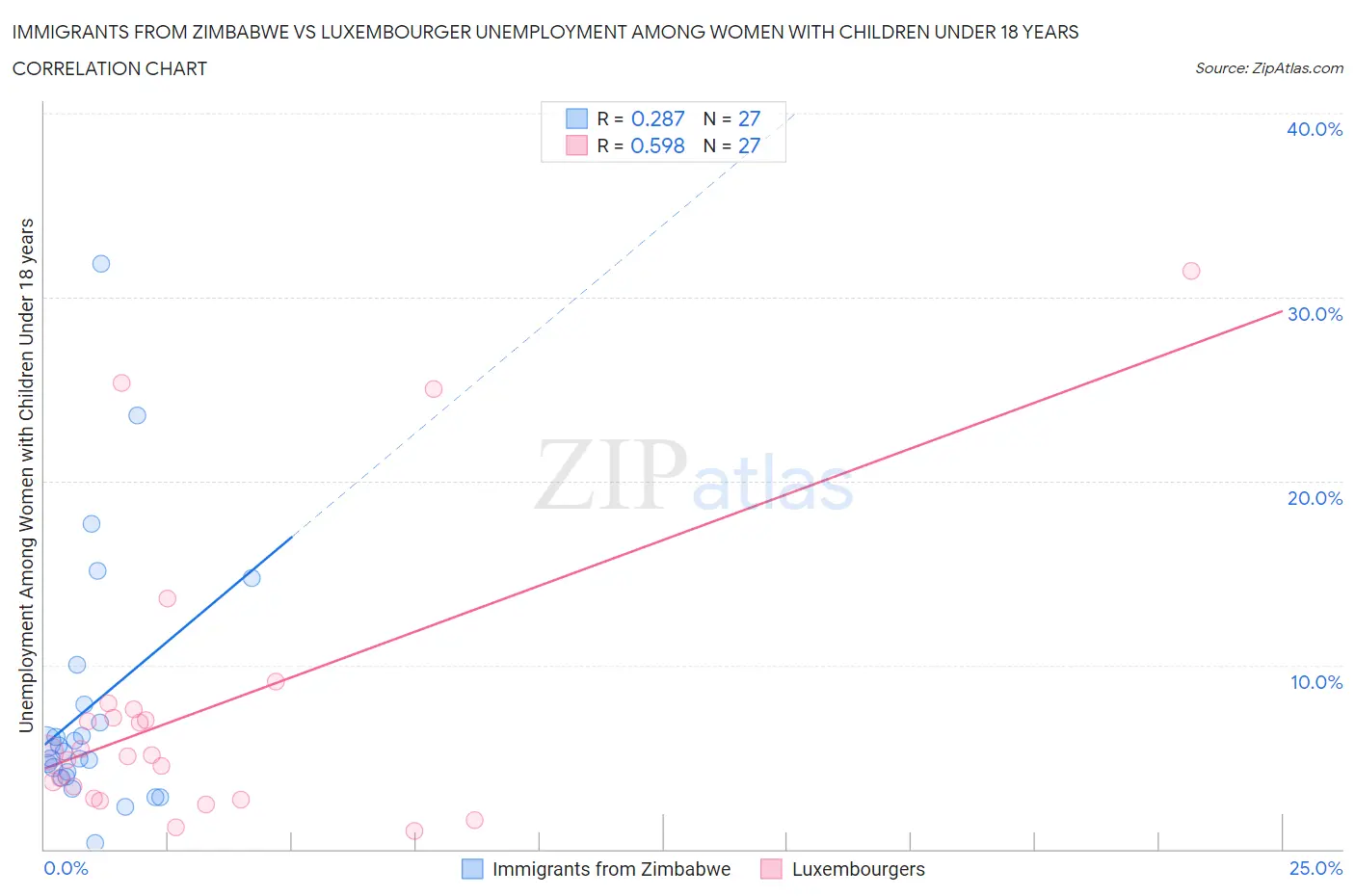Immigrants from Zimbabwe vs Luxembourger Unemployment Among Women with Children Under 18 years