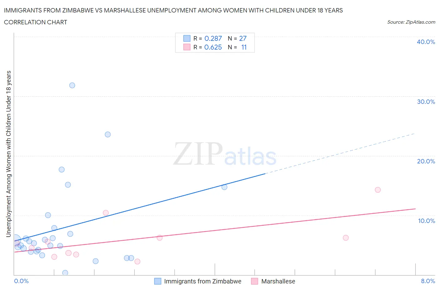 Immigrants from Zimbabwe vs Marshallese Unemployment Among Women with Children Under 18 years
