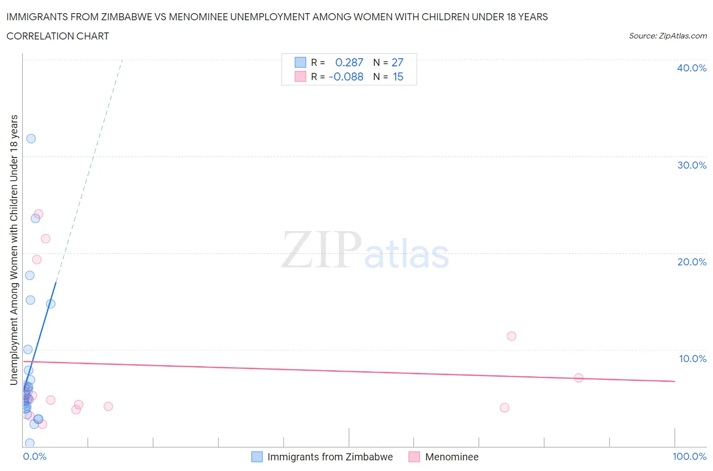 Immigrants from Zimbabwe vs Menominee Unemployment Among Women with Children Under 18 years