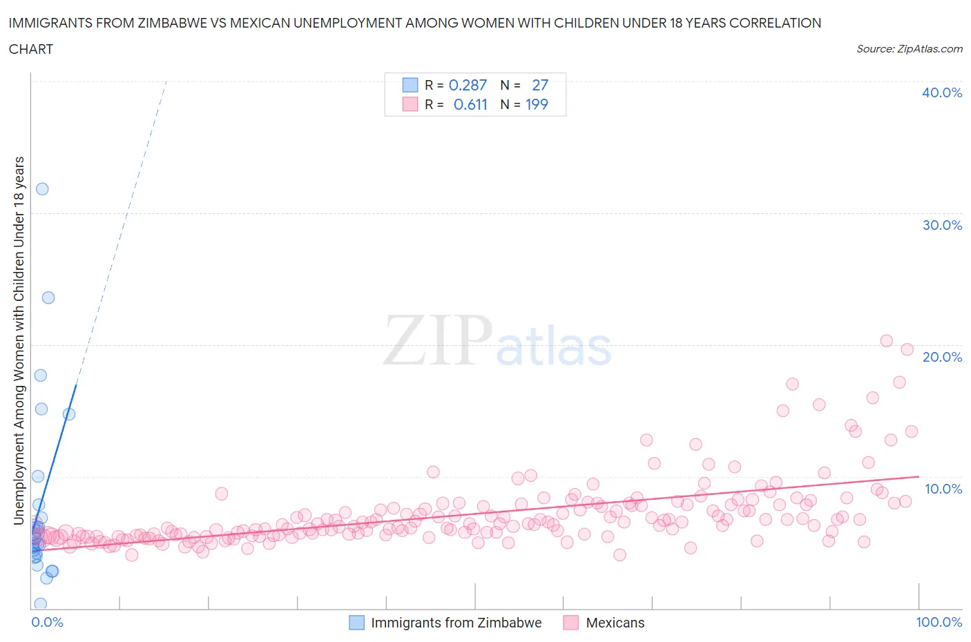 Immigrants from Zimbabwe vs Mexican Unemployment Among Women with Children Under 18 years