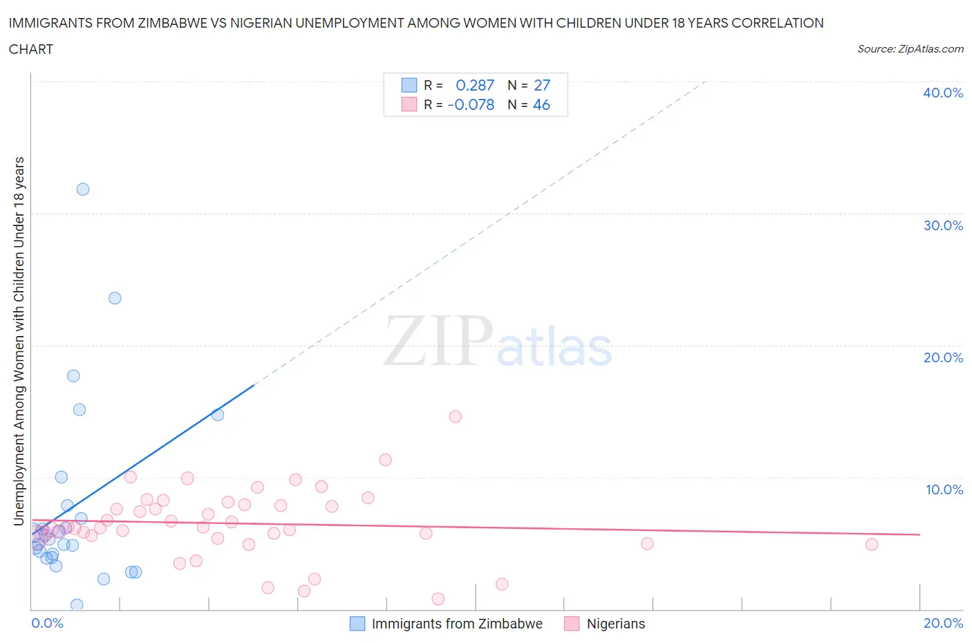 Immigrants from Zimbabwe vs Nigerian Unemployment Among Women with Children Under 18 years