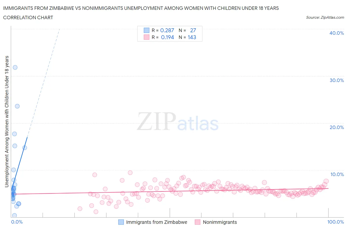 Immigrants from Zimbabwe vs Nonimmigrants Unemployment Among Women with Children Under 18 years