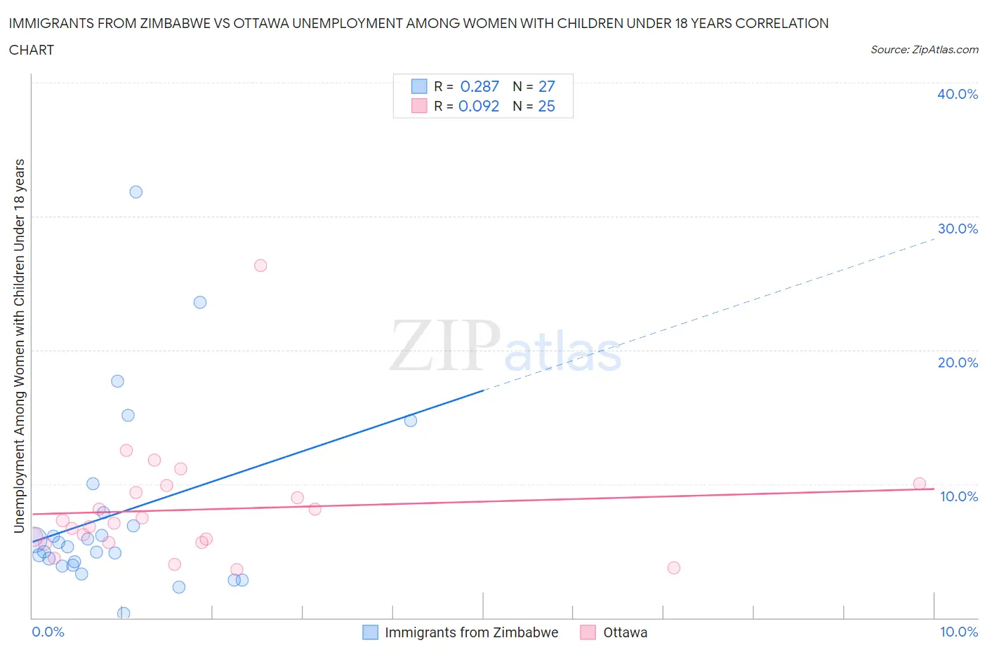 Immigrants from Zimbabwe vs Ottawa Unemployment Among Women with Children Under 18 years