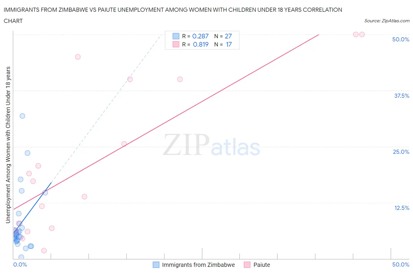 Immigrants from Zimbabwe vs Paiute Unemployment Among Women with Children Under 18 years