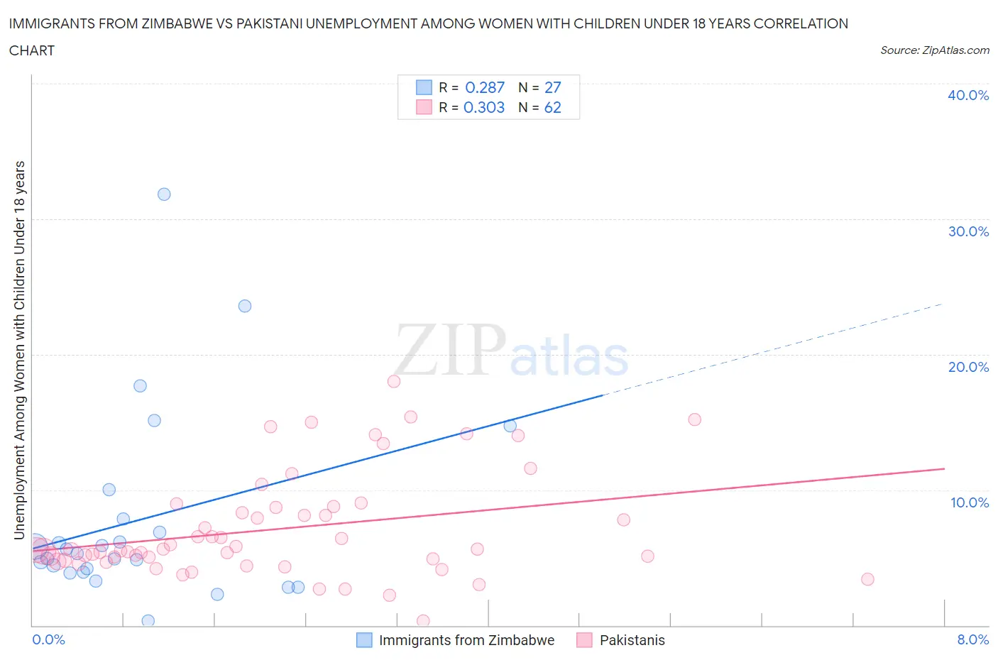 Immigrants from Zimbabwe vs Pakistani Unemployment Among Women with Children Under 18 years