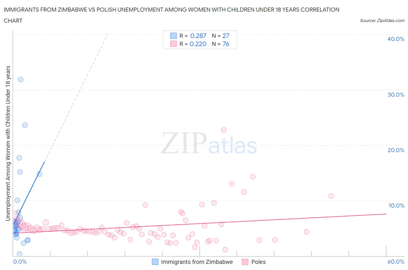 Immigrants from Zimbabwe vs Polish Unemployment Among Women with Children Under 18 years