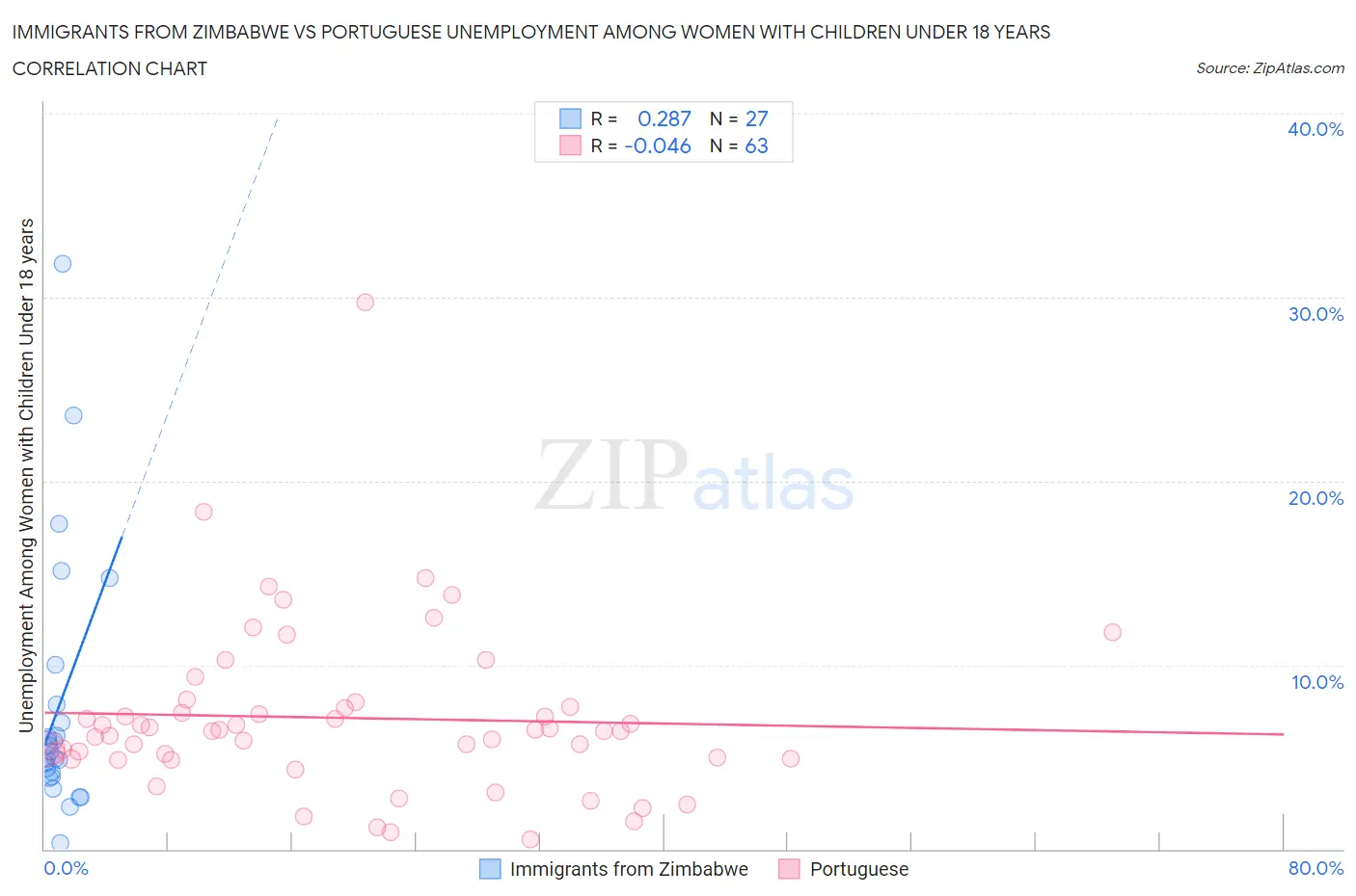 Immigrants from Zimbabwe vs Portuguese Unemployment Among Women with Children Under 18 years