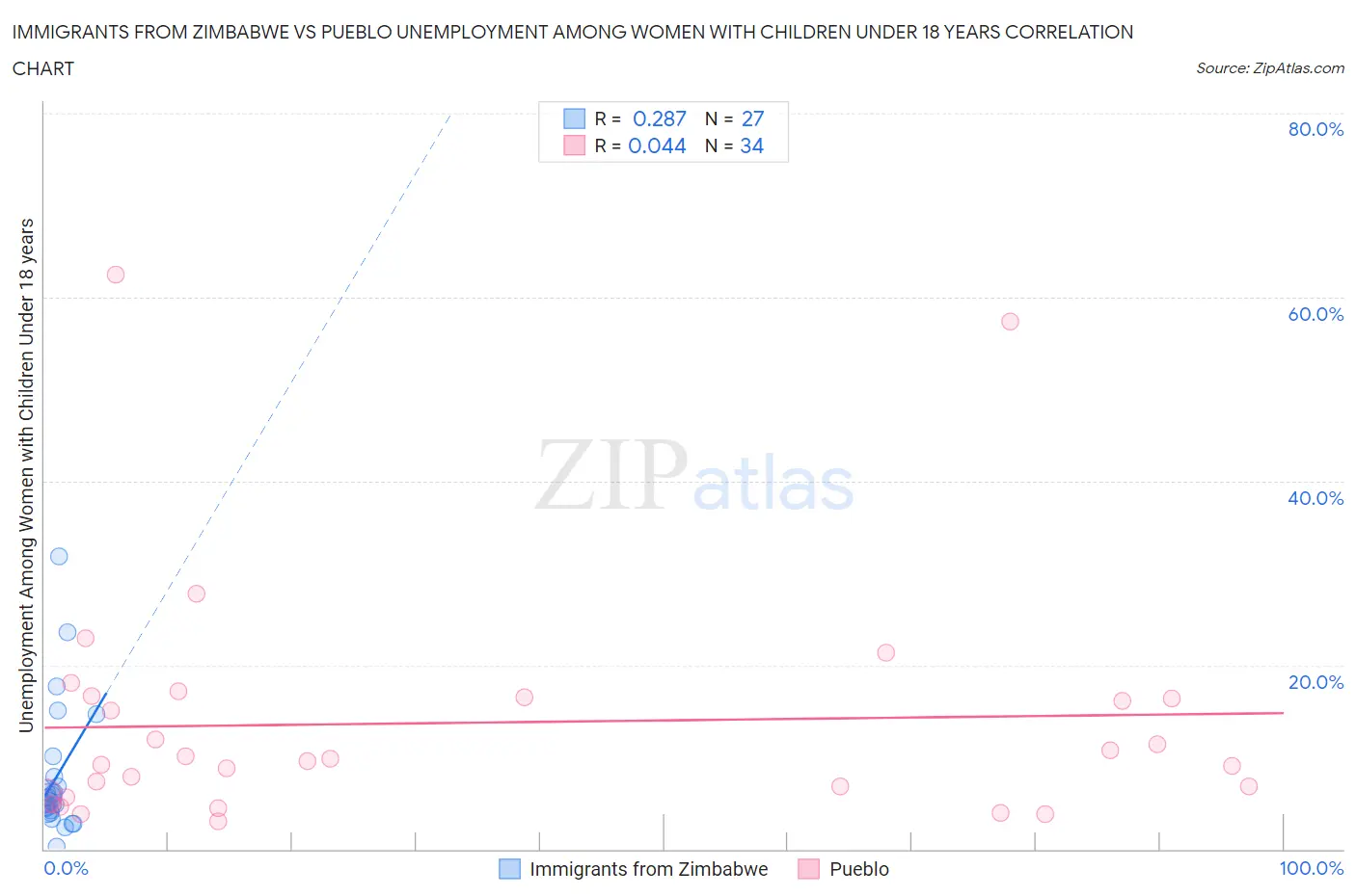 Immigrants from Zimbabwe vs Pueblo Unemployment Among Women with Children Under 18 years