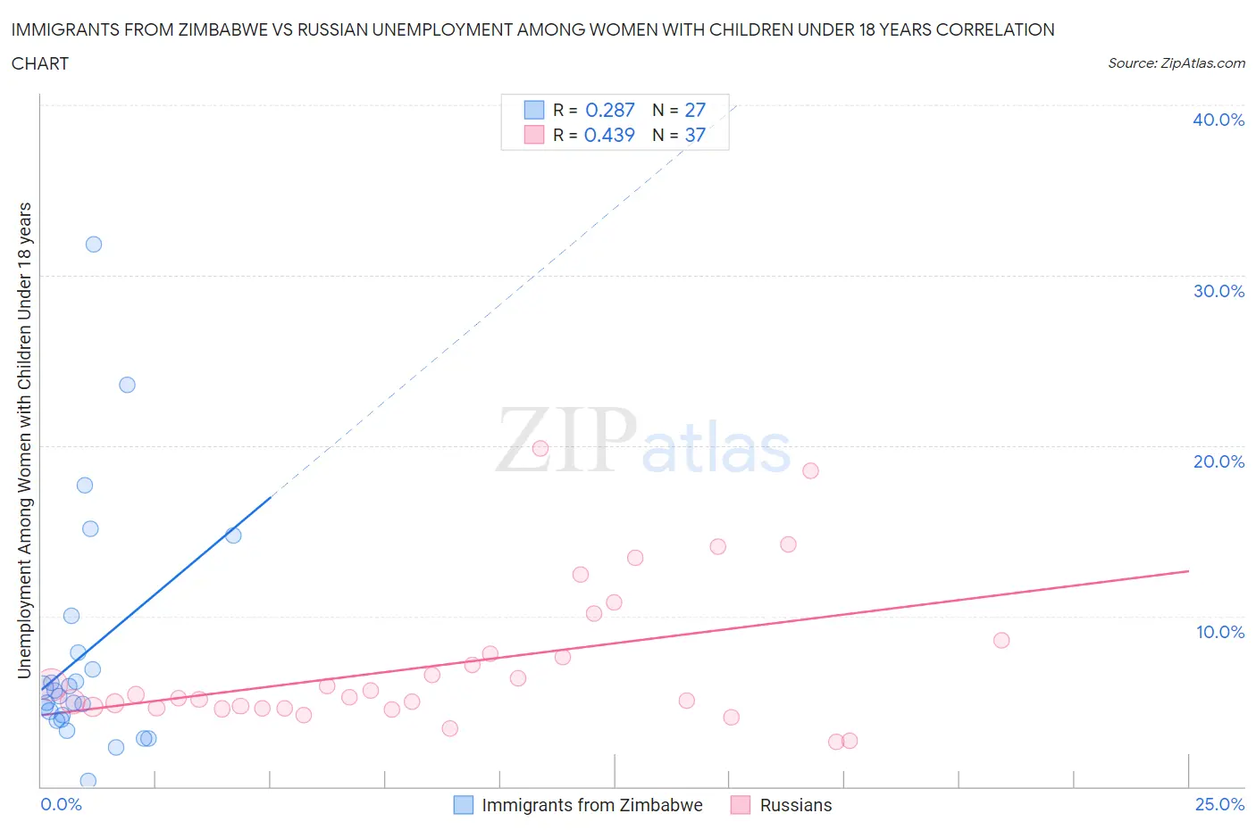 Immigrants from Zimbabwe vs Russian Unemployment Among Women with Children Under 18 years