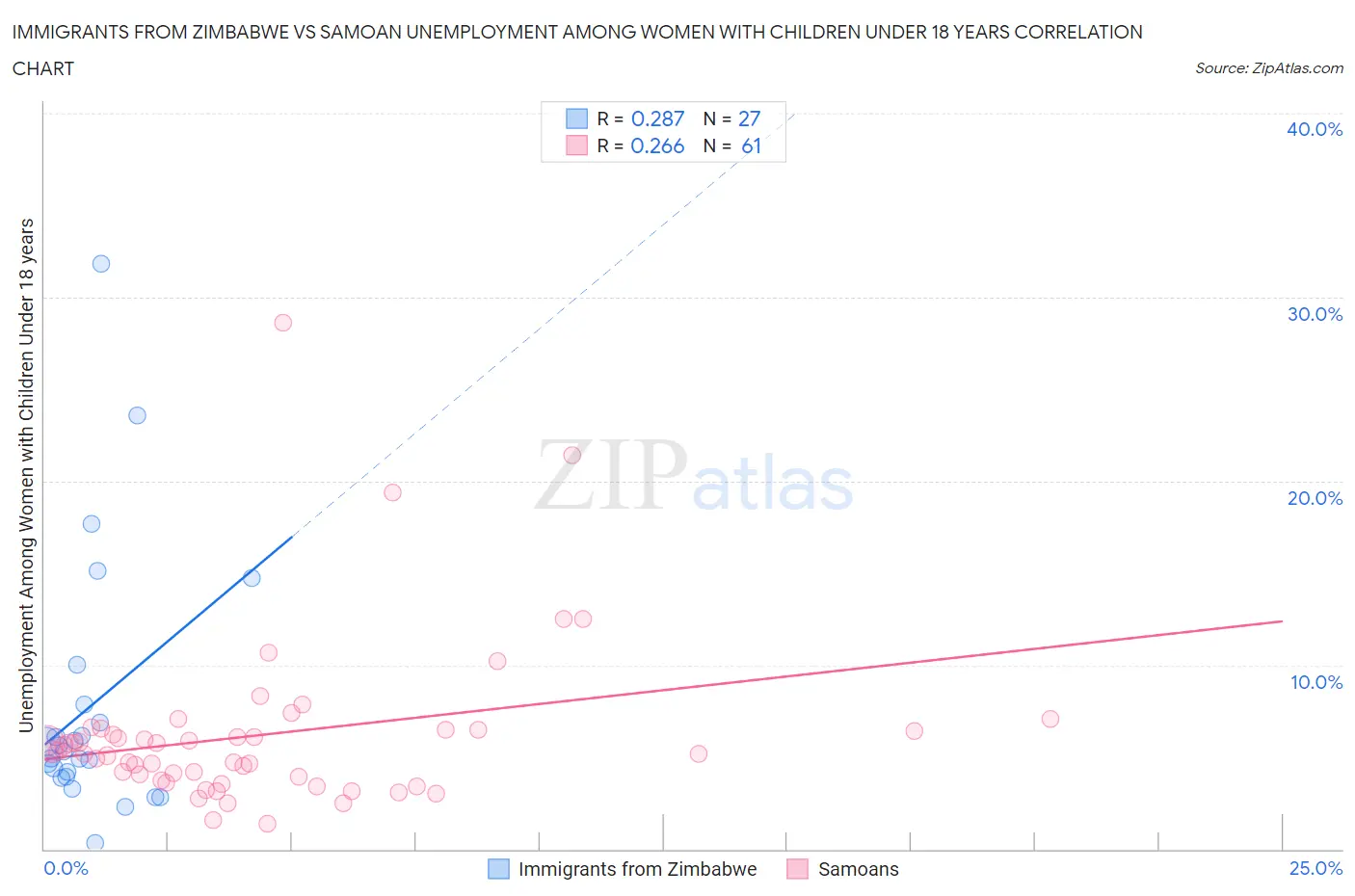 Immigrants from Zimbabwe vs Samoan Unemployment Among Women with Children Under 18 years
