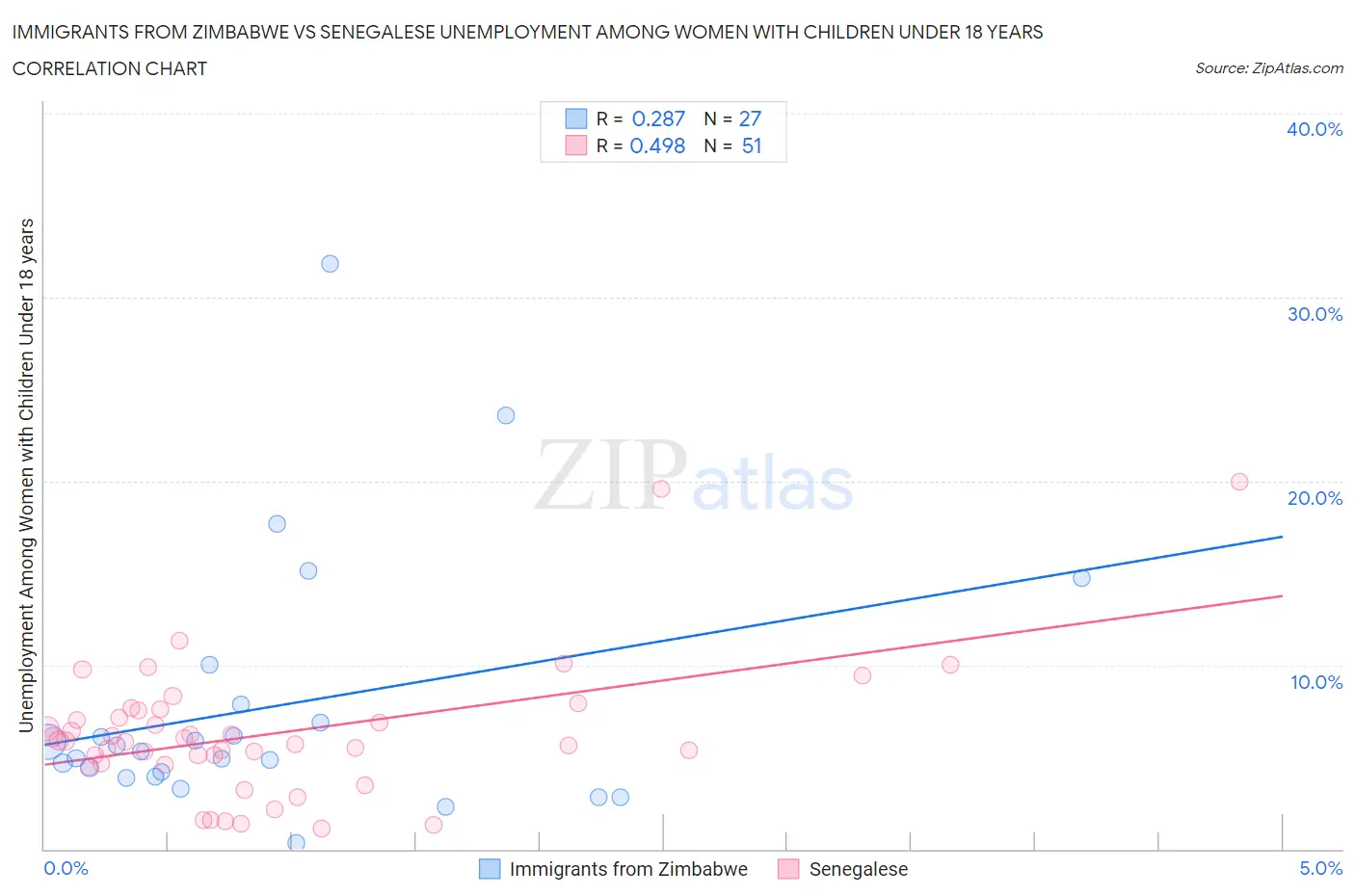 Immigrants from Zimbabwe vs Senegalese Unemployment Among Women with Children Under 18 years