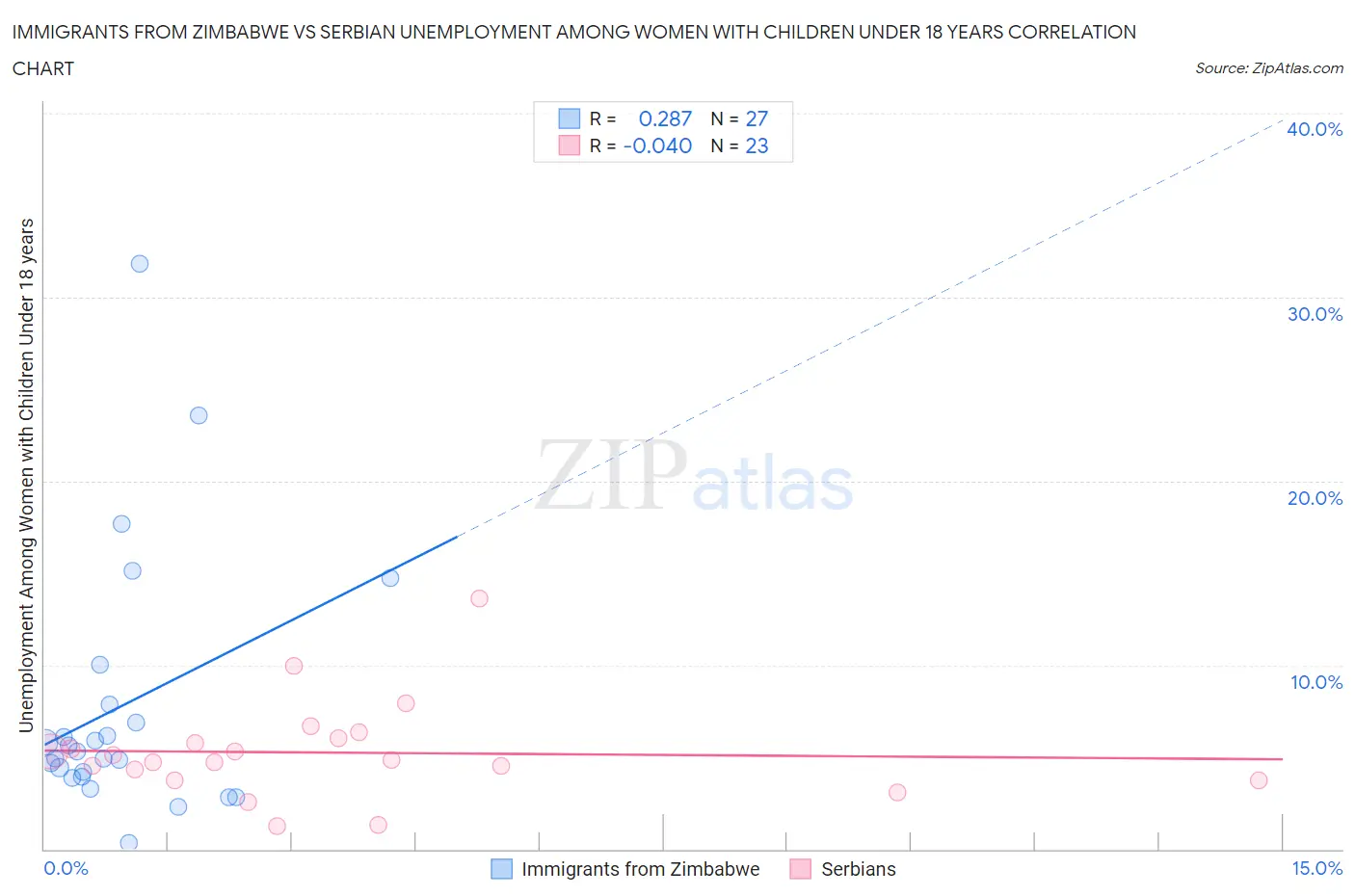 Immigrants from Zimbabwe vs Serbian Unemployment Among Women with Children Under 18 years