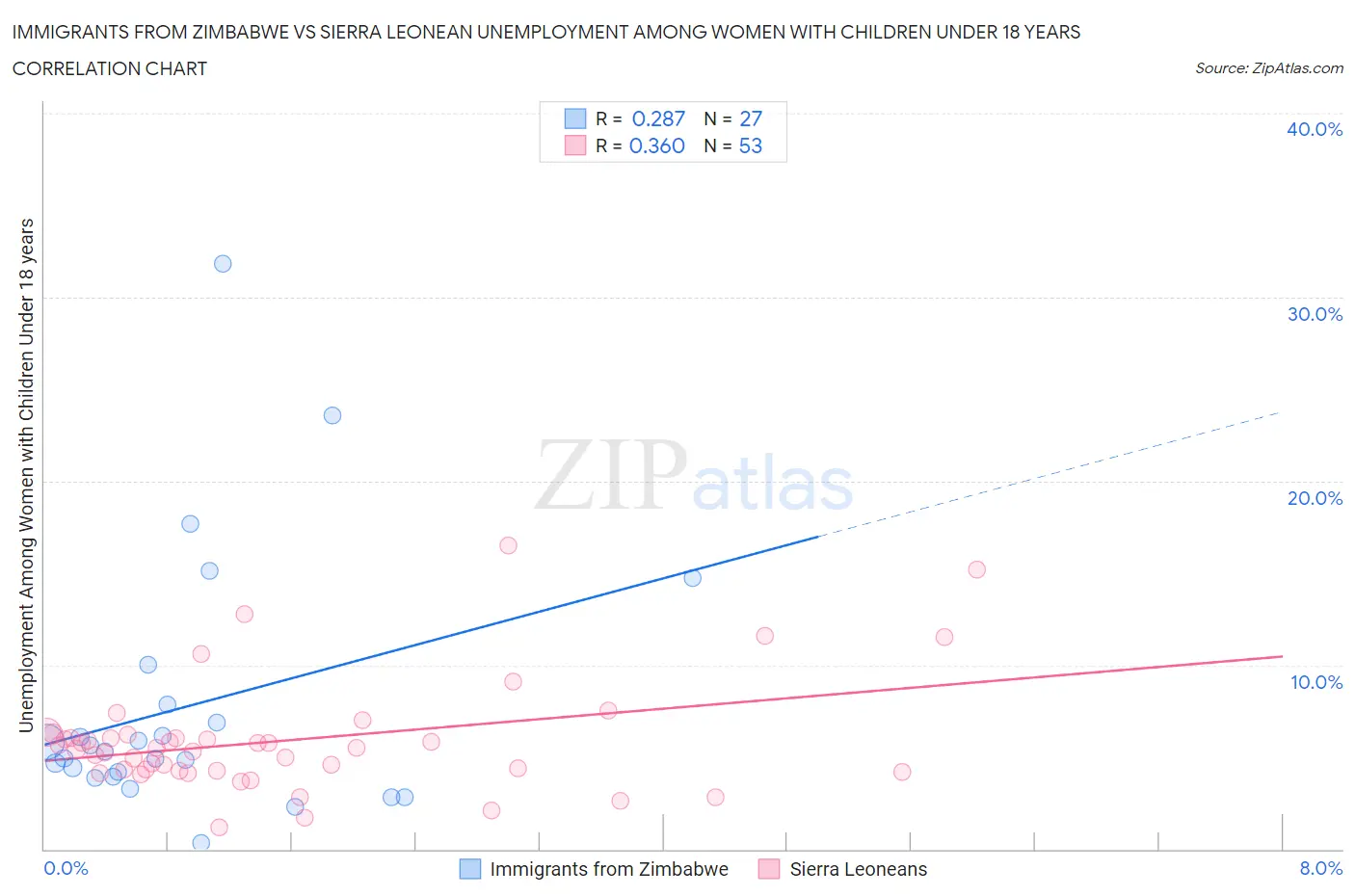 Immigrants from Zimbabwe vs Sierra Leonean Unemployment Among Women with Children Under 18 years