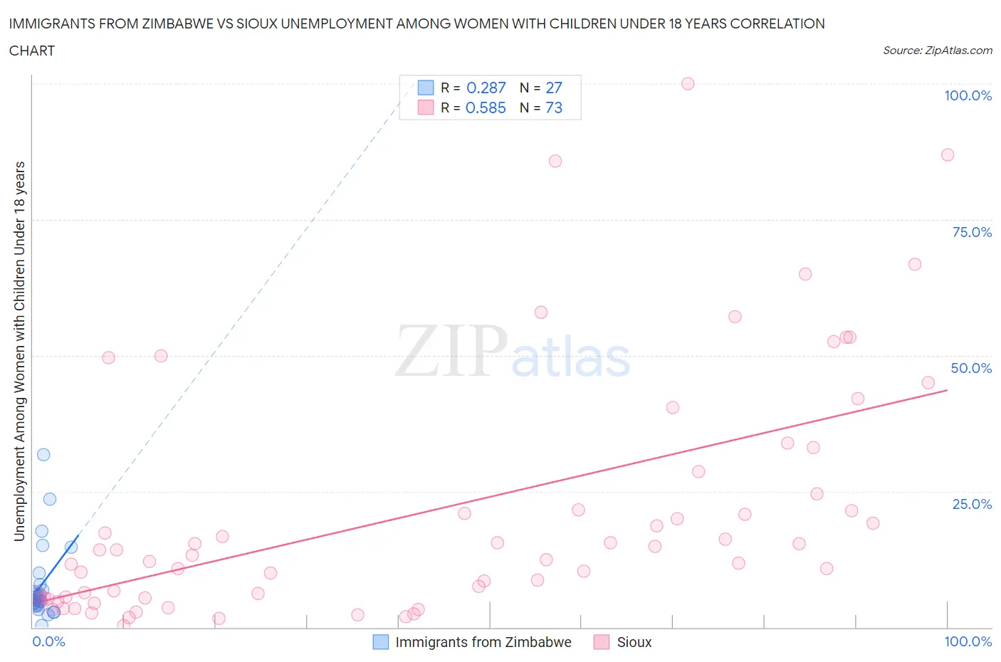 Immigrants from Zimbabwe vs Sioux Unemployment Among Women with Children Under 18 years