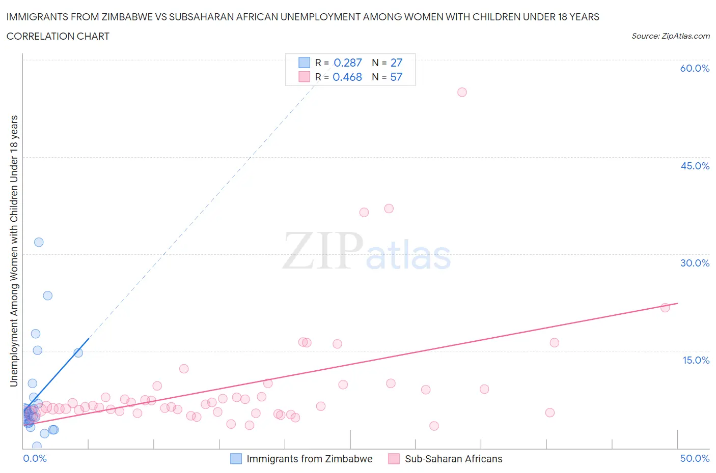 Immigrants from Zimbabwe vs Subsaharan African Unemployment Among Women with Children Under 18 years