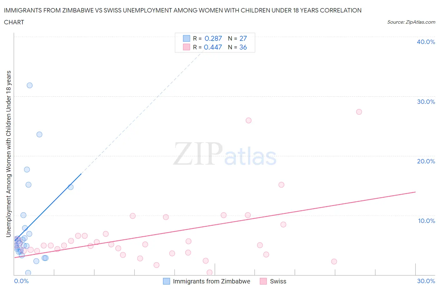 Immigrants from Zimbabwe vs Swiss Unemployment Among Women with Children Under 18 years