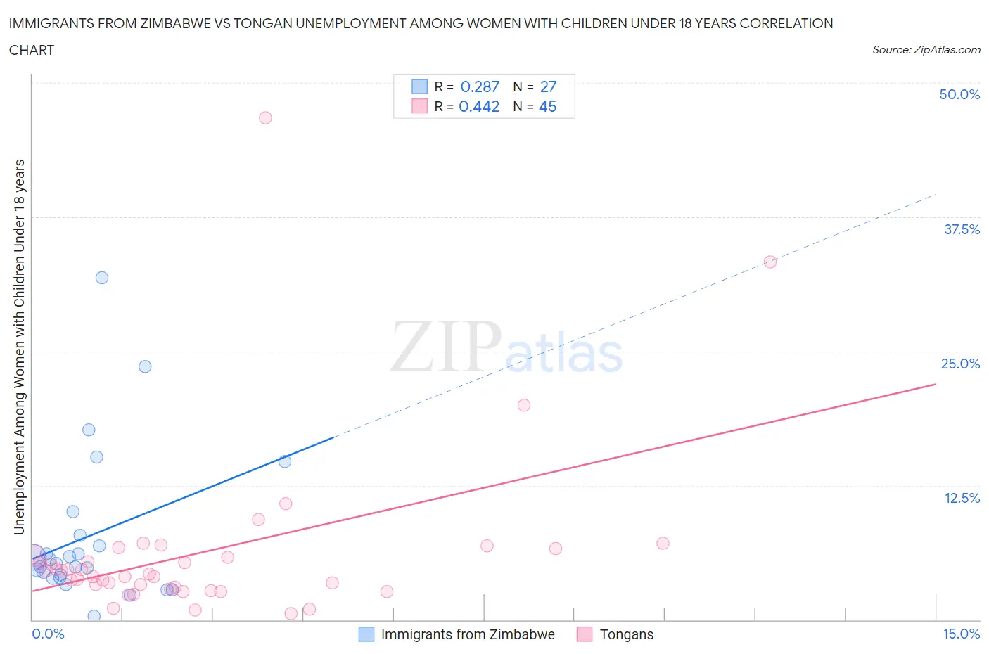 Immigrants from Zimbabwe vs Tongan Unemployment Among Women with Children Under 18 years