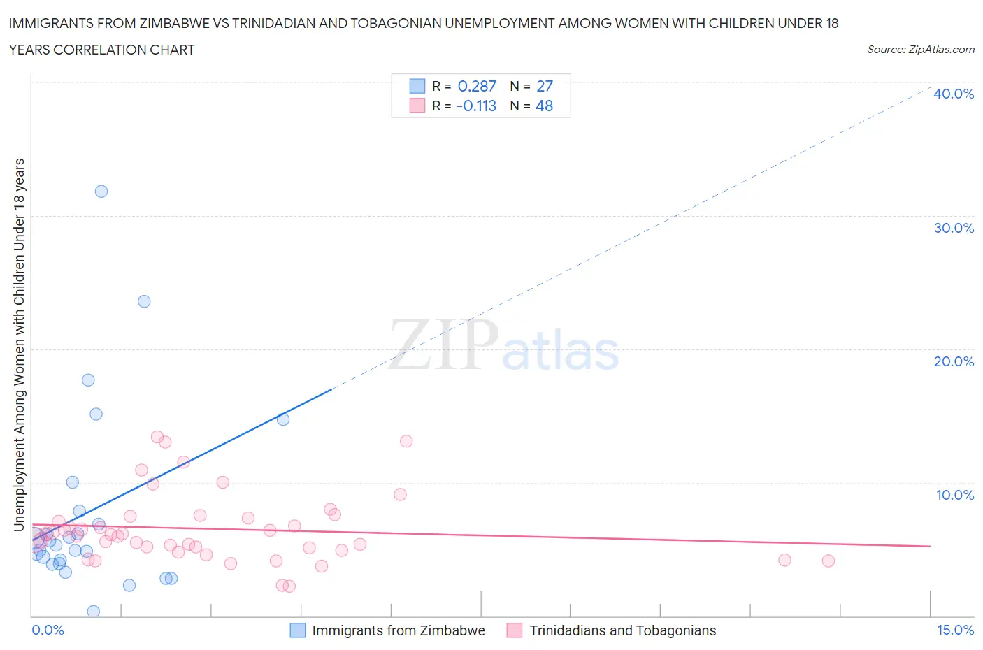 Immigrants from Zimbabwe vs Trinidadian and Tobagonian Unemployment Among Women with Children Under 18 years