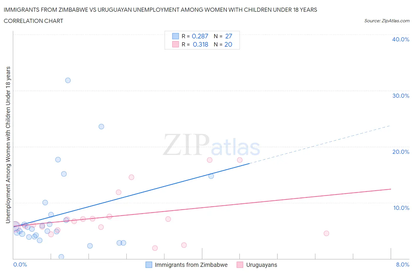Immigrants from Zimbabwe vs Uruguayan Unemployment Among Women with Children Under 18 years