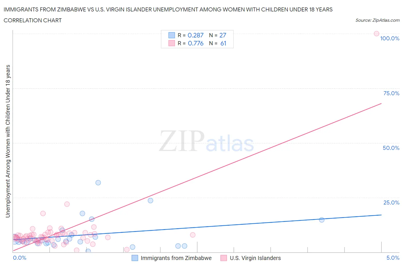 Immigrants from Zimbabwe vs U.S. Virgin Islander Unemployment Among Women with Children Under 18 years